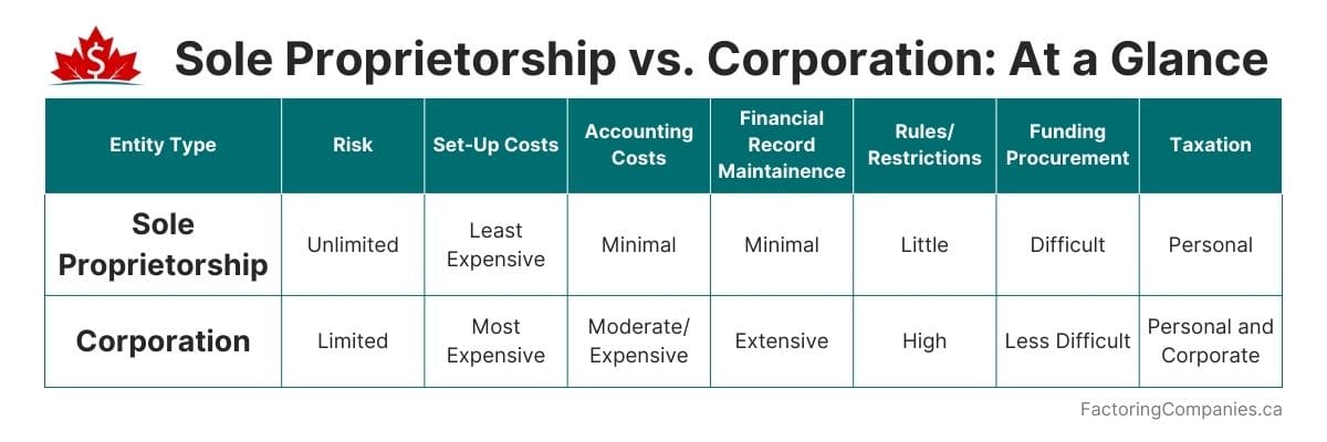 Drawbacks and Benefits of Sole Proprietorships vs Incorporation