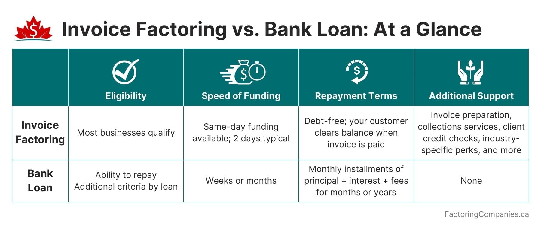 Key Differences: Invoice Factoring vs. Bank Loan
