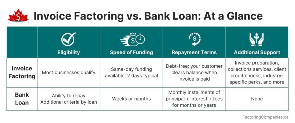 why SMEs are denied business loans: factoring vs. bank loans
