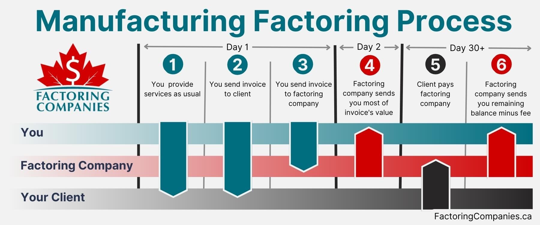 How Factoring for Manufacturers Works