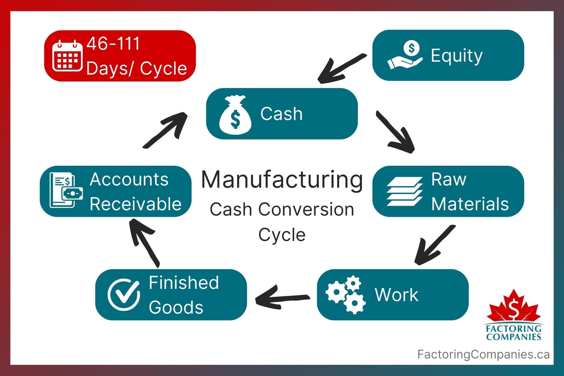Long Cash Conversion Cycles