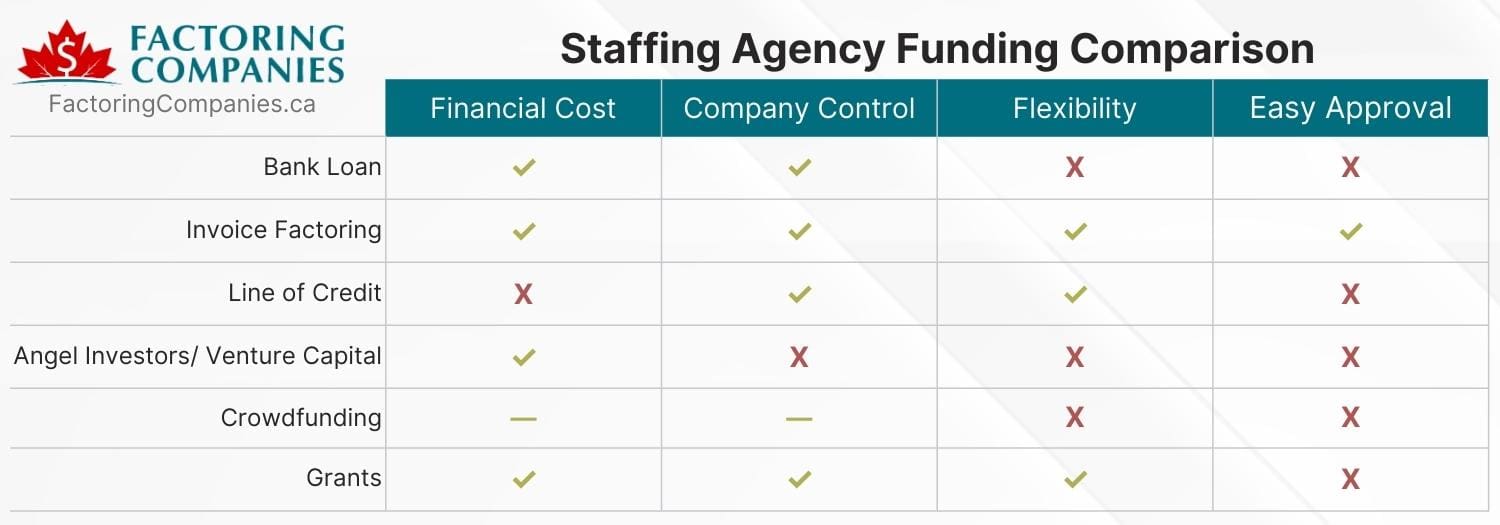 Staffing Agency Funding Comparison
