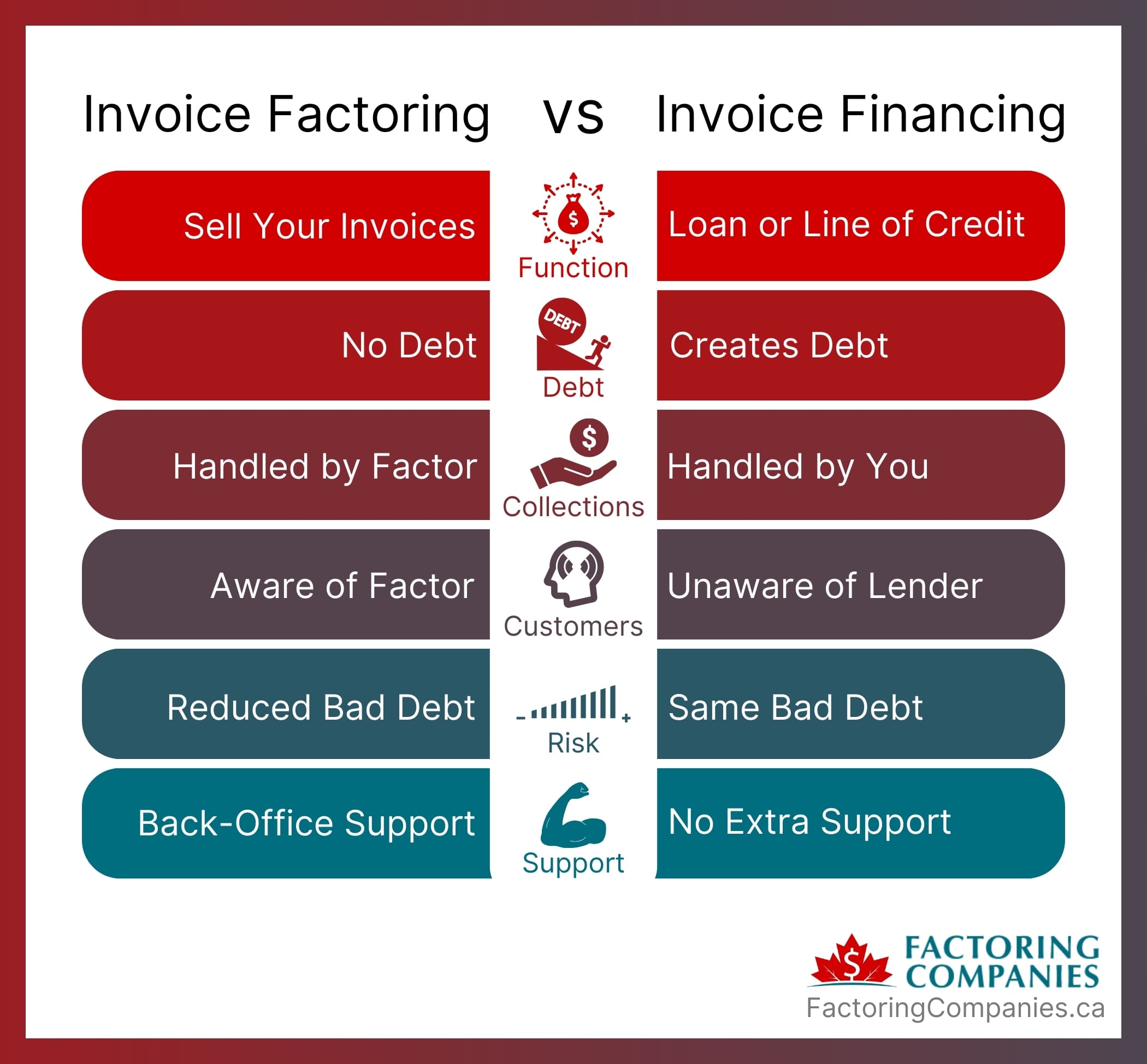 Differences Between Invoice Factoring and Invoice Financing