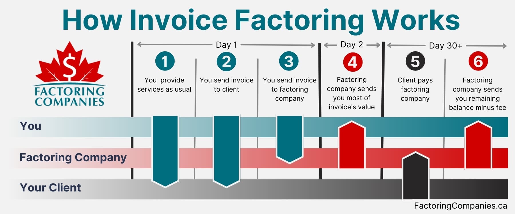 How Invoice Factoring Works