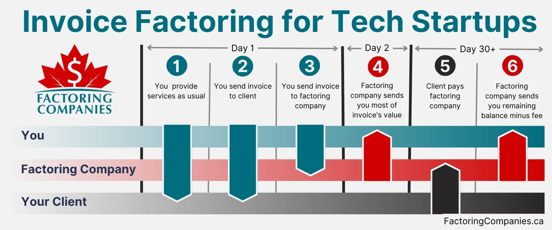 How Invoice Factoring Works for Tech Startups