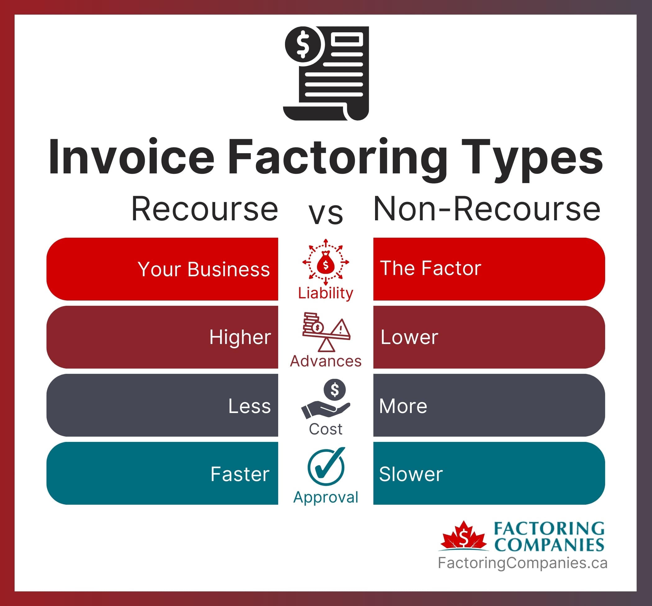 Infographic comparing recourse and non-recourse invoice factoring types, highlighting differences in liability, advances, cost, and approval speed, with a logo for FactoringCompanies.ca