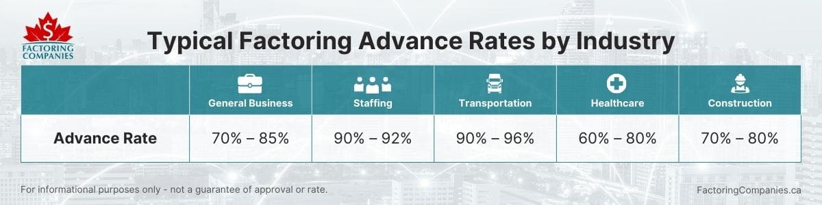 Factoring Advance in Different Industries