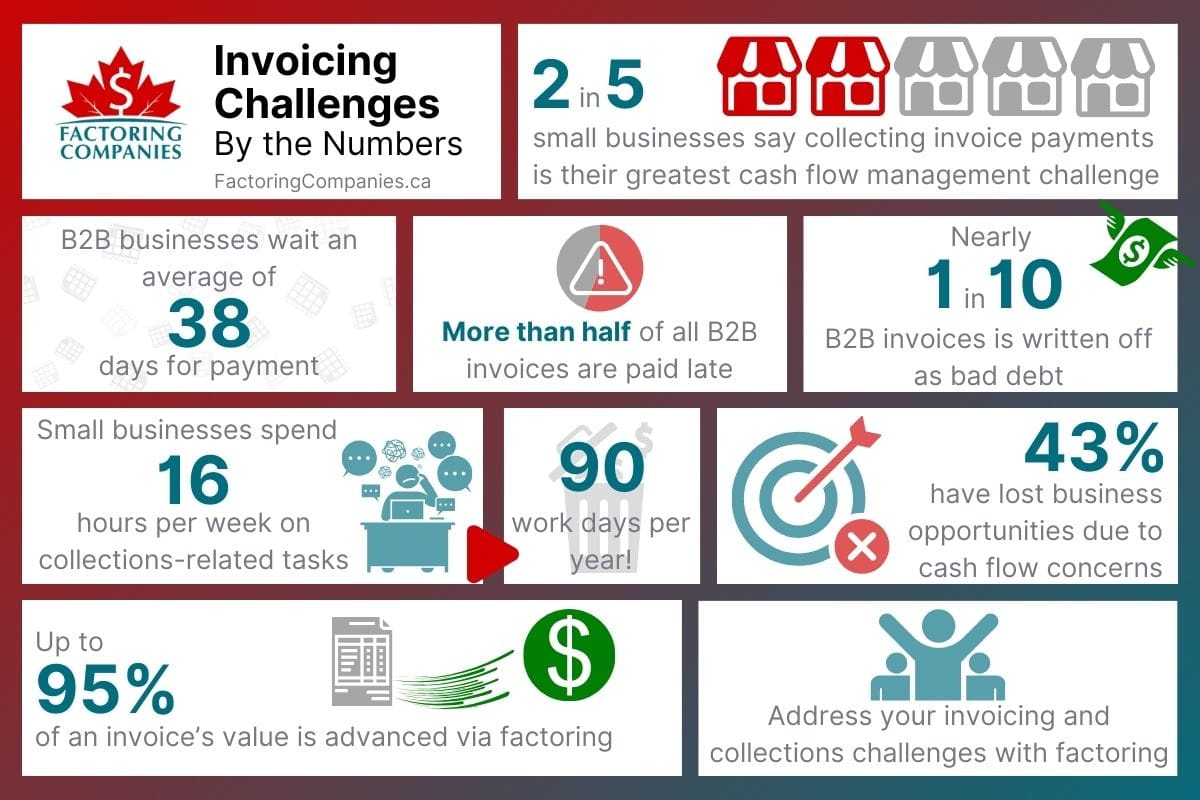 Invoice Challenges By the Numbers