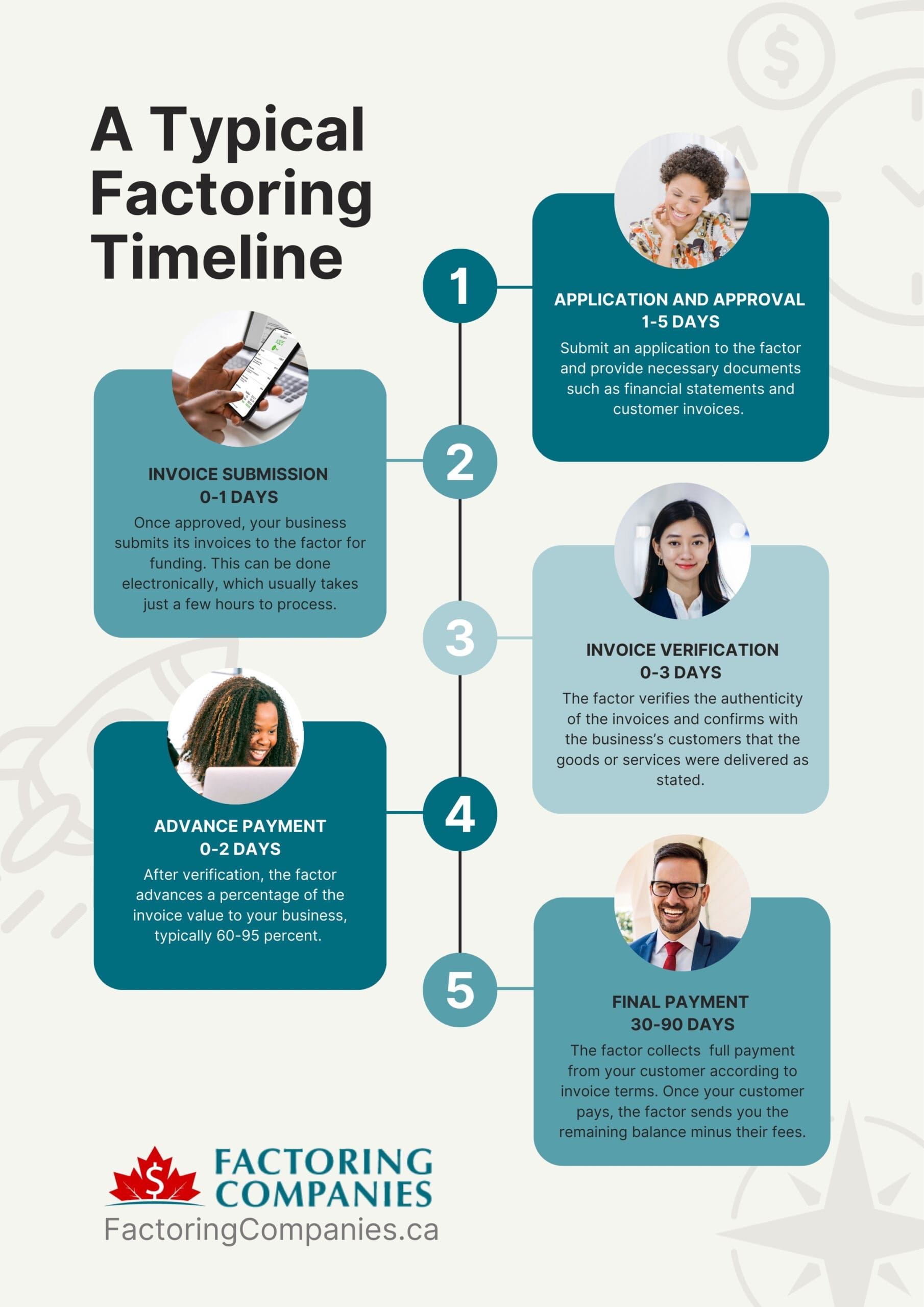 How Factoring Works: A Typical Factoring Timeline Infographic