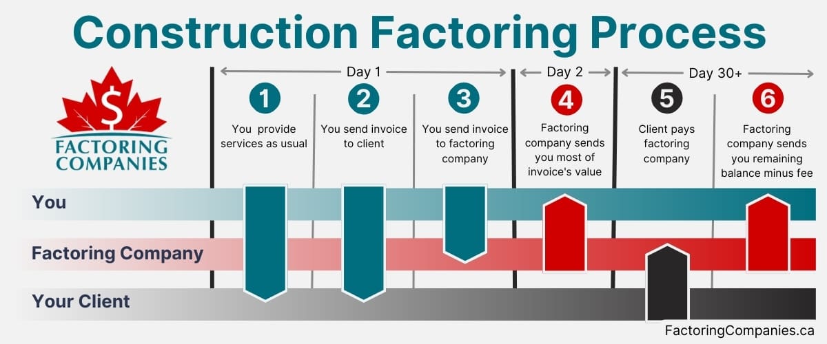 Construction Factoring Process