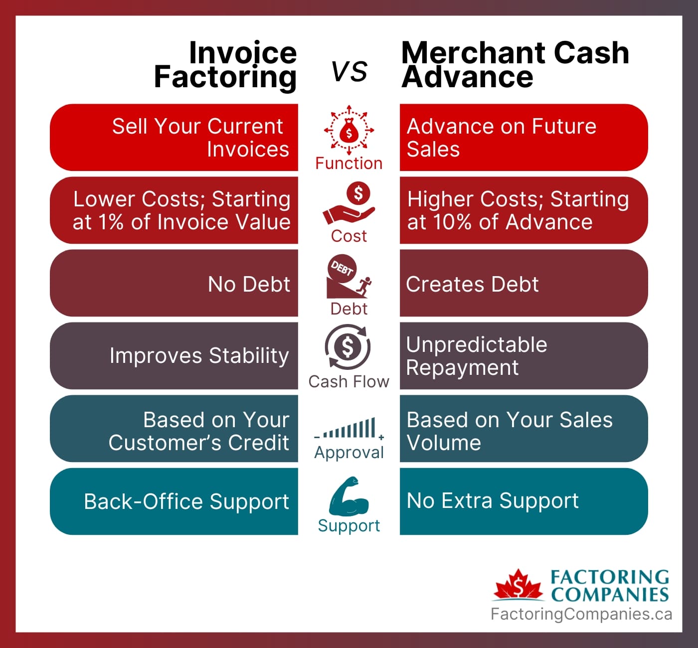 Merchant Cash Advances vs. Invoice Factoring