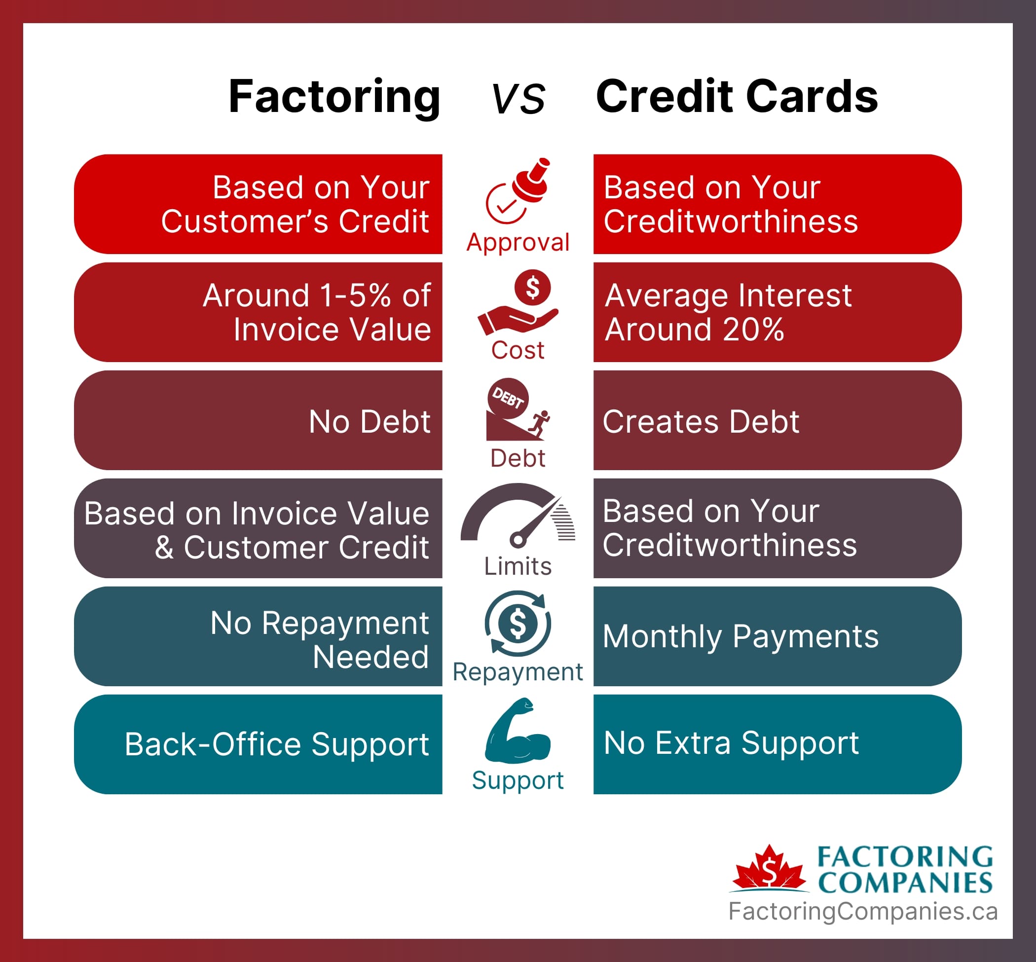 Factoring vs Credit Cards