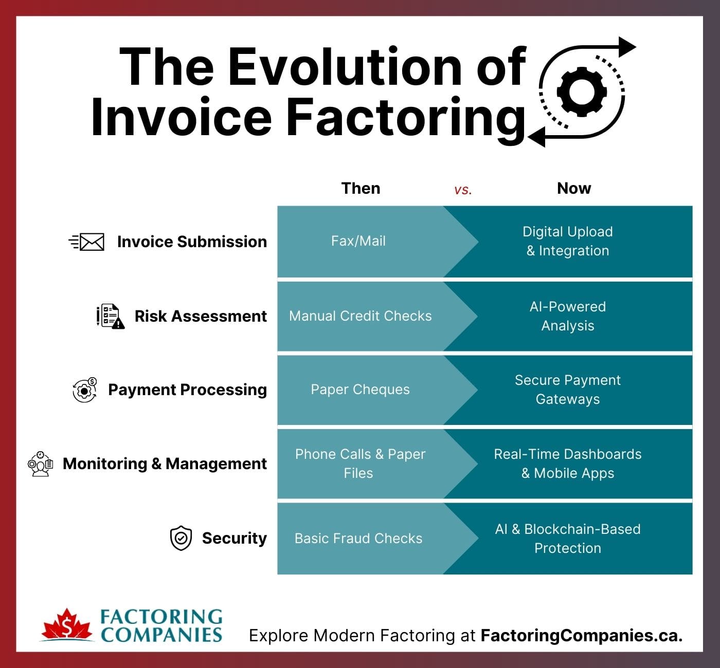 The Evolution of Invoice Factoring